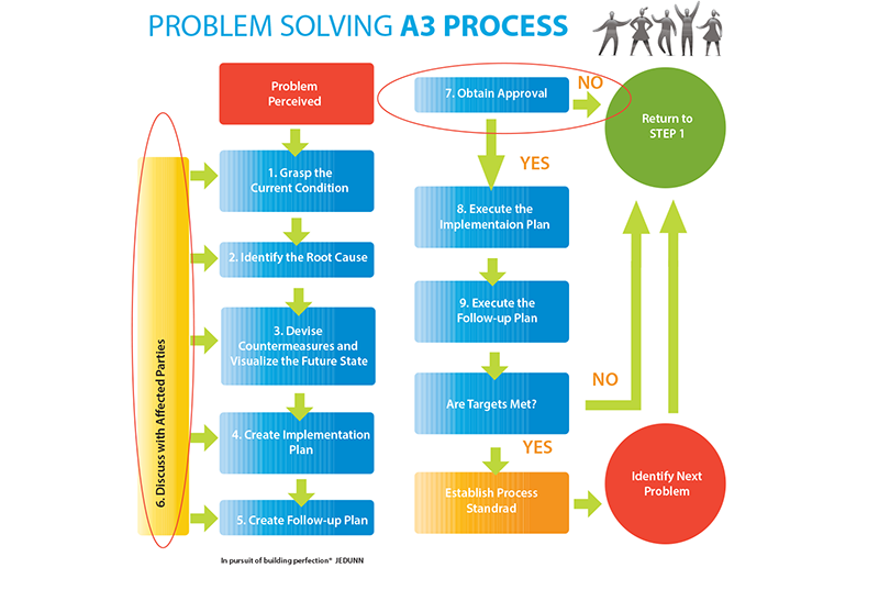 A3 Thinking Reports And Templates Lean Construction Institute 0250