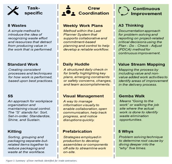 Field Crew Huddle Resources for trade contractors on their Lean journey Lean Construction